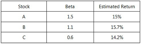 FRM一級(jí)風(fēng)險(xiǎn)管理基礎(chǔ)例題解析stocks valued